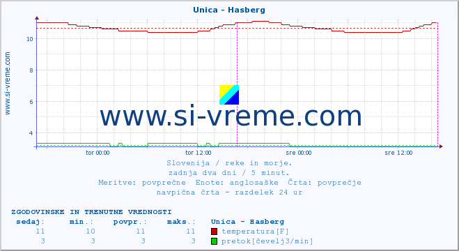 POVPREČJE :: Unica - Hasberg :: temperatura | pretok | višina :: zadnja dva dni / 5 minut.