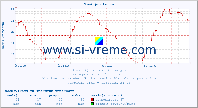 POVPREČJE :: Savinja - Letuš :: temperatura | pretok | višina :: zadnja dva dni / 5 minut.