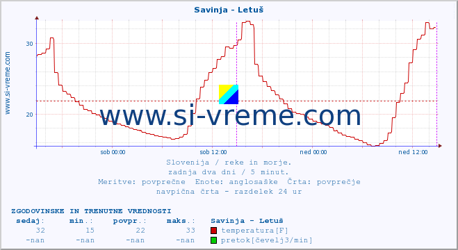 POVPREČJE :: Savinja - Letuš :: temperatura | pretok | višina :: zadnja dva dni / 5 minut.