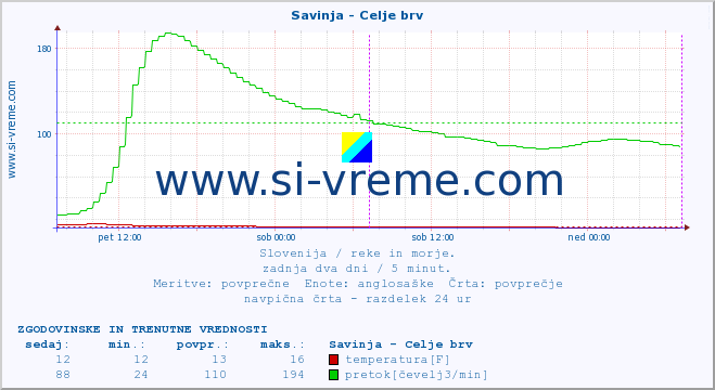 POVPREČJE :: Savinja - Celje brv :: temperatura | pretok | višina :: zadnja dva dni / 5 minut.