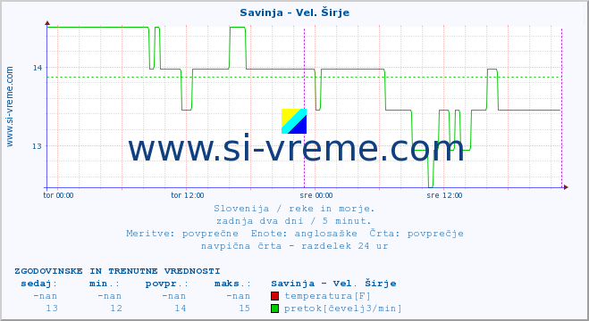 POVPREČJE :: Savinja - Vel. Širje :: temperatura | pretok | višina :: zadnja dva dni / 5 minut.