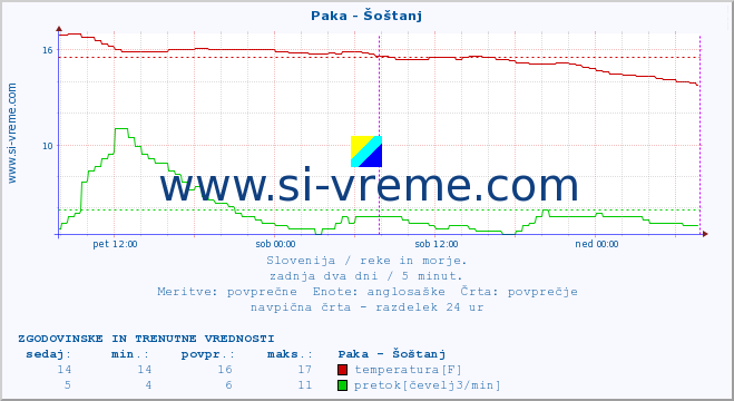 POVPREČJE :: Paka - Šoštanj :: temperatura | pretok | višina :: zadnja dva dni / 5 minut.