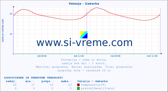 POVPREČJE :: Velunja - Gaberke :: temperatura | pretok | višina :: zadnja dva dni / 5 minut.