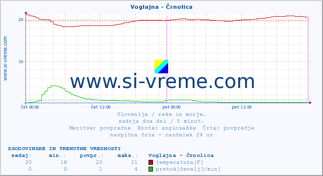 POVPREČJE :: Voglajna - Črnolica :: temperatura | pretok | višina :: zadnja dva dni / 5 minut.