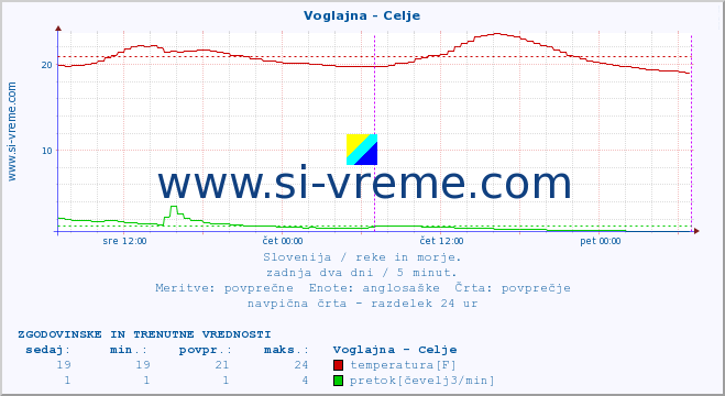 POVPREČJE :: Voglajna - Celje :: temperatura | pretok | višina :: zadnja dva dni / 5 minut.