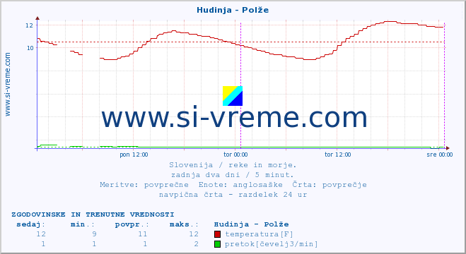 POVPREČJE :: Hudinja - Polže :: temperatura | pretok | višina :: zadnja dva dni / 5 minut.