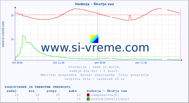 POVPREČJE :: Hudinja - Škofja vas :: temperatura | pretok | višina :: zadnja dva dni / 5 minut.