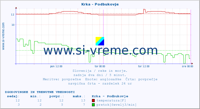 POVPREČJE :: Krka - Podbukovje :: temperatura | pretok | višina :: zadnja dva dni / 5 minut.