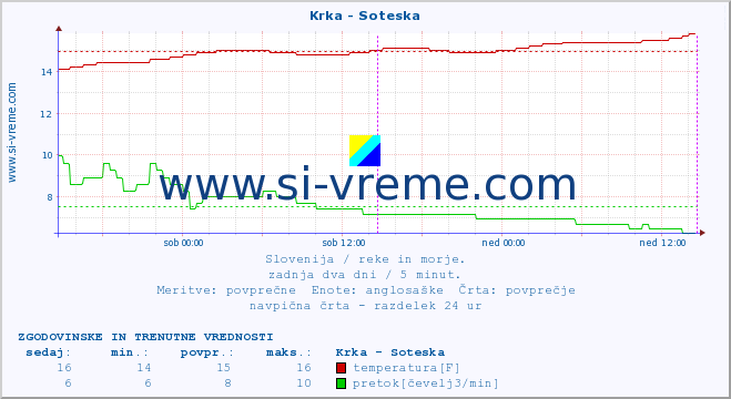 POVPREČJE :: Krka - Soteska :: temperatura | pretok | višina :: zadnja dva dni / 5 minut.