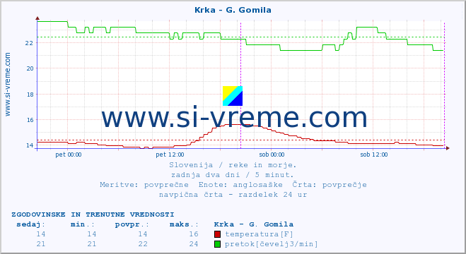 POVPREČJE :: Krka - G. Gomila :: temperatura | pretok | višina :: zadnja dva dni / 5 minut.