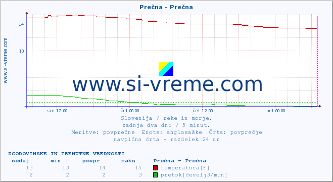 POVPREČJE :: Prečna - Prečna :: temperatura | pretok | višina :: zadnja dva dni / 5 minut.