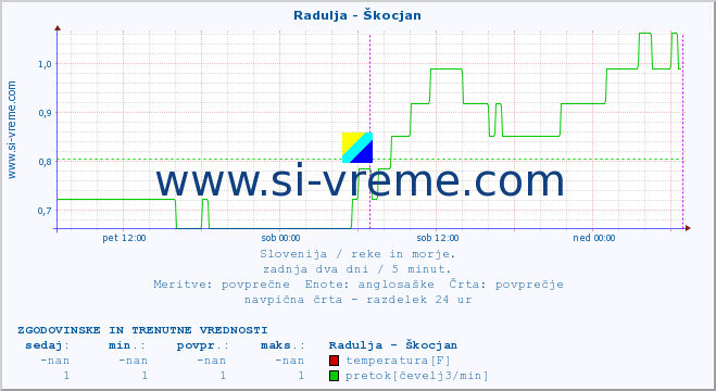 POVPREČJE :: Radulja - Škocjan :: temperatura | pretok | višina :: zadnja dva dni / 5 minut.