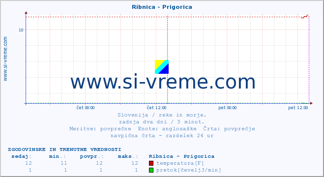 POVPREČJE :: Ribnica - Prigorica :: temperatura | pretok | višina :: zadnja dva dni / 5 minut.