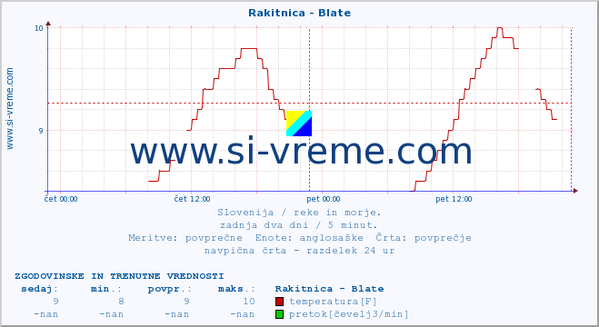 POVPREČJE :: Rakitnica - Blate :: temperatura | pretok | višina :: zadnja dva dni / 5 minut.