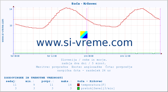 POVPREČJE :: Soča - Kršovec :: temperatura | pretok | višina :: zadnja dva dni / 5 minut.