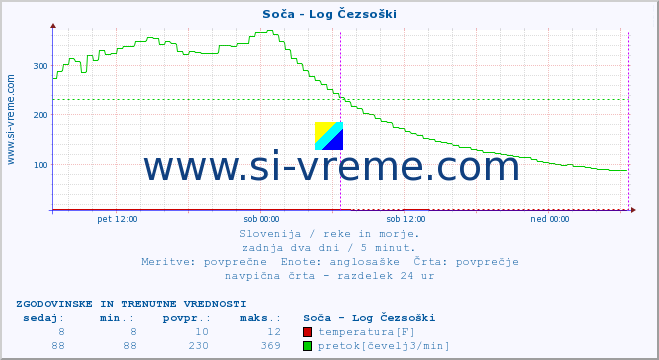 POVPREČJE :: Soča - Log Čezsoški :: temperatura | pretok | višina :: zadnja dva dni / 5 minut.