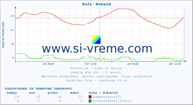 POVPREČJE :: Soča - Kobarid :: temperatura | pretok | višina :: zadnja dva dni / 5 minut.