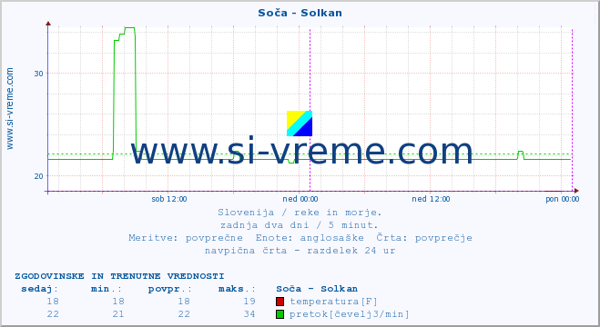 POVPREČJE :: Soča - Solkan :: temperatura | pretok | višina :: zadnja dva dni / 5 minut.