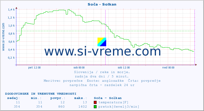 POVPREČJE :: Soča - Solkan :: temperatura | pretok | višina :: zadnja dva dni / 5 minut.