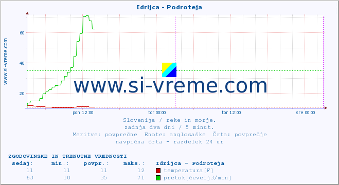 POVPREČJE :: Idrijca - Podroteja :: temperatura | pretok | višina :: zadnja dva dni / 5 minut.