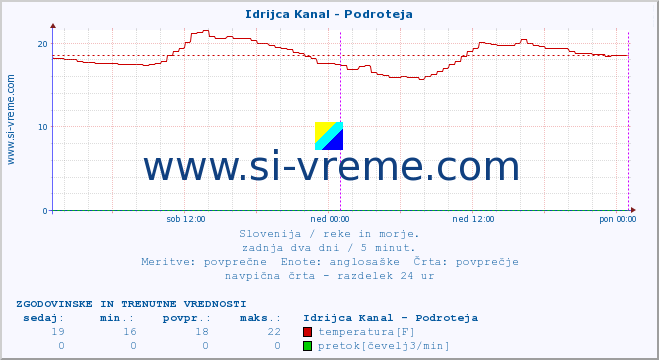 POVPREČJE :: Idrijca Kanal - Podroteja :: temperatura | pretok | višina :: zadnja dva dni / 5 minut.