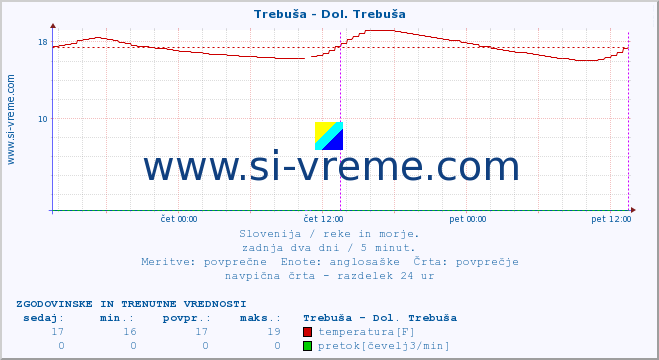 POVPREČJE :: Trebuša - Dol. Trebuša :: temperatura | pretok | višina :: zadnja dva dni / 5 minut.