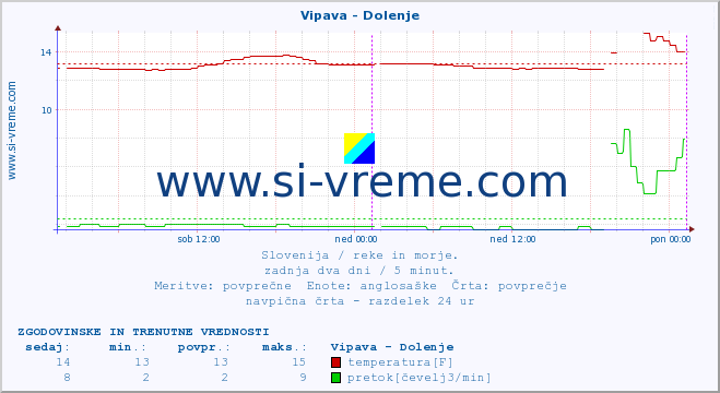 POVPREČJE :: Vipava - Dolenje :: temperatura | pretok | višina :: zadnja dva dni / 5 minut.