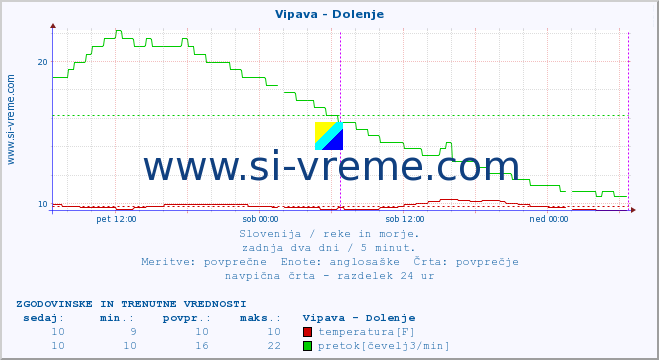 POVPREČJE :: Vipava - Dolenje :: temperatura | pretok | višina :: zadnja dva dni / 5 minut.