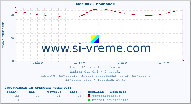 POVPREČJE :: Močilnik - Podnanos :: temperatura | pretok | višina :: zadnja dva dni / 5 minut.