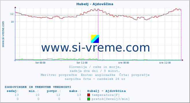 POVPREČJE :: Hubelj - Ajdovščina :: temperatura | pretok | višina :: zadnja dva dni / 5 minut.