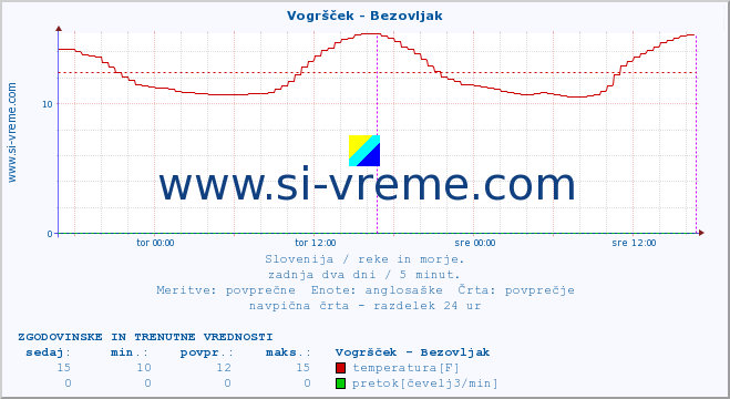 POVPREČJE :: Vogršček - Bezovljak :: temperatura | pretok | višina :: zadnja dva dni / 5 minut.