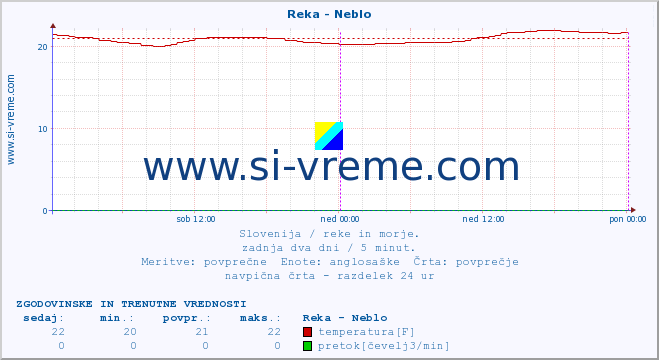 POVPREČJE :: Reka - Neblo :: temperatura | pretok | višina :: zadnja dva dni / 5 minut.