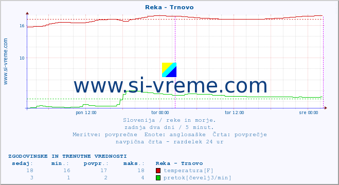 POVPREČJE :: Reka - Trnovo :: temperatura | pretok | višina :: zadnja dva dni / 5 minut.