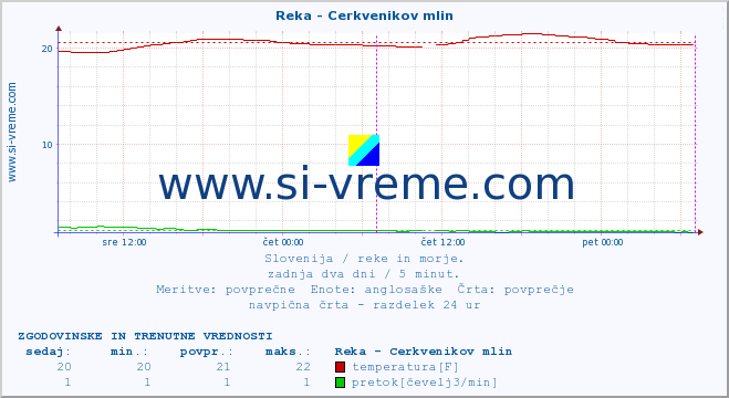 POVPREČJE :: Reka - Cerkvenikov mlin :: temperatura | pretok | višina :: zadnja dva dni / 5 minut.