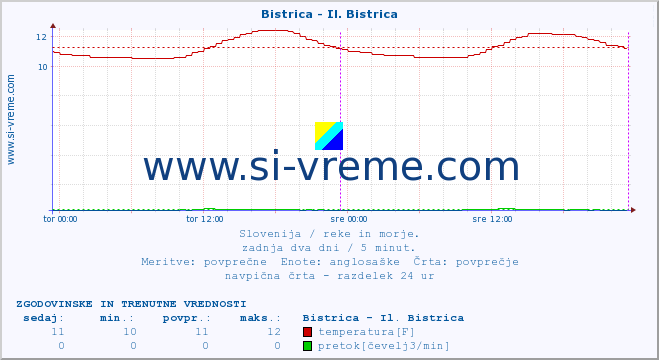 POVPREČJE :: Bistrica - Il. Bistrica :: temperatura | pretok | višina :: zadnja dva dni / 5 minut.