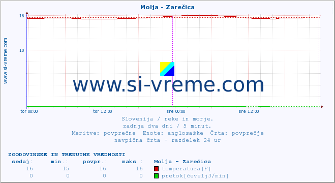 POVPREČJE :: Molja - Zarečica :: temperatura | pretok | višina :: zadnja dva dni / 5 minut.