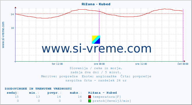 POVPREČJE :: Rižana - Kubed :: temperatura | pretok | višina :: zadnja dva dni / 5 minut.