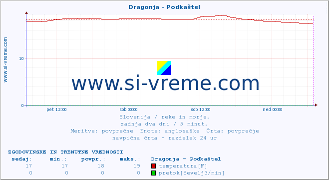 POVPREČJE :: Dragonja - Podkaštel :: temperatura | pretok | višina :: zadnja dva dni / 5 minut.