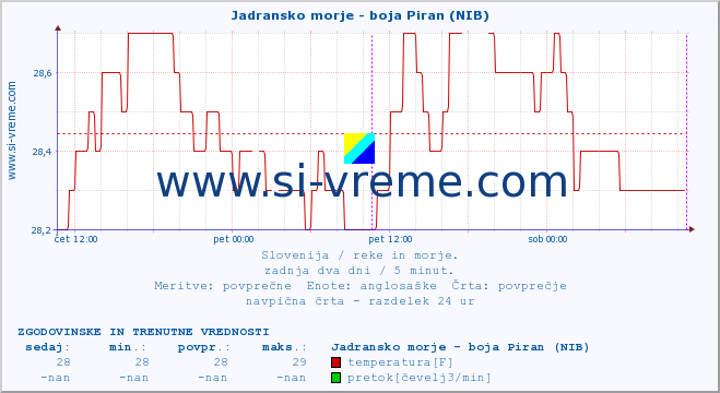 POVPREČJE :: Jadransko morje - boja Piran (NIB) :: temperatura | pretok | višina :: zadnja dva dni / 5 minut.