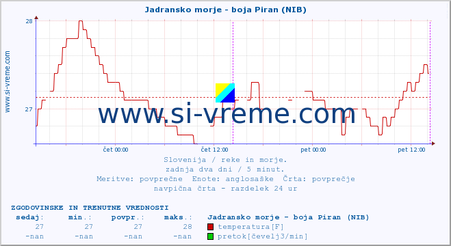 POVPREČJE :: Jadransko morje - boja Piran (NIB) :: temperatura | pretok | višina :: zadnja dva dni / 5 minut.