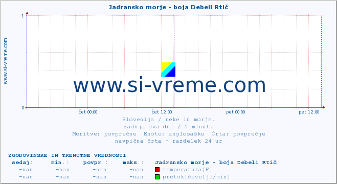 POVPREČJE :: Jadransko morje - boja Debeli Rtič :: temperatura | pretok | višina :: zadnja dva dni / 5 minut.