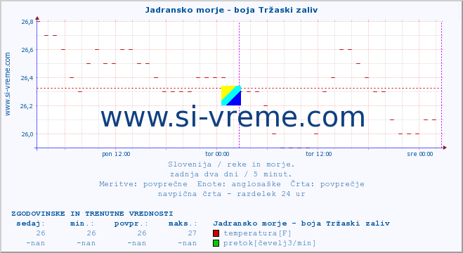 POVPREČJE :: Jadransko morje - boja Tržaski zaliv :: temperatura | pretok | višina :: zadnja dva dni / 5 minut.