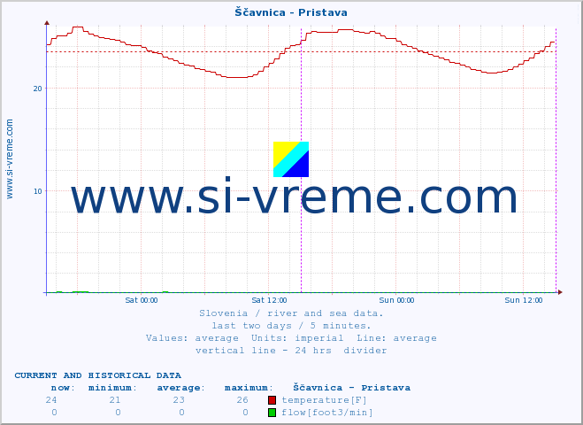  :: Ščavnica - Pristava :: temperature | flow | height :: last two days / 5 minutes.