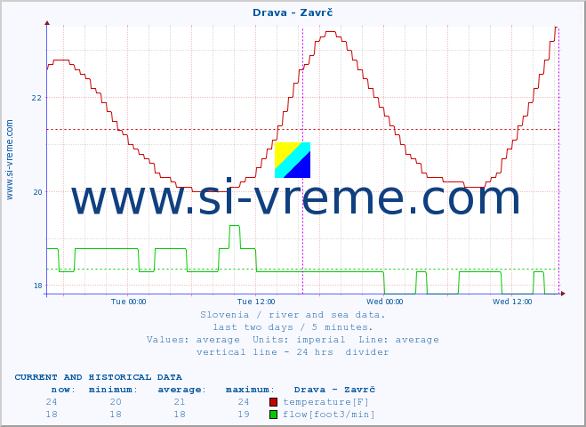  :: Drava - Zavrč :: temperature | flow | height :: last two days / 5 minutes.