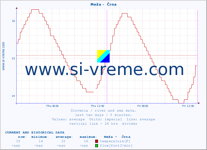  :: Meža -  Črna :: temperature | flow | height :: last two days / 5 minutes.