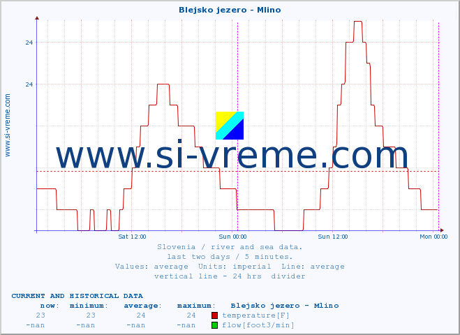  :: Blejsko jezero - Mlino :: temperature | flow | height :: last two days / 5 minutes.