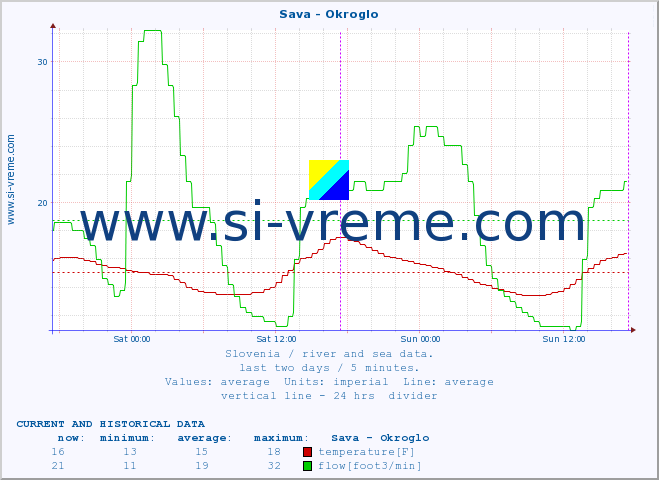  :: Sava - Okroglo :: temperature | flow | height :: last two days / 5 minutes.