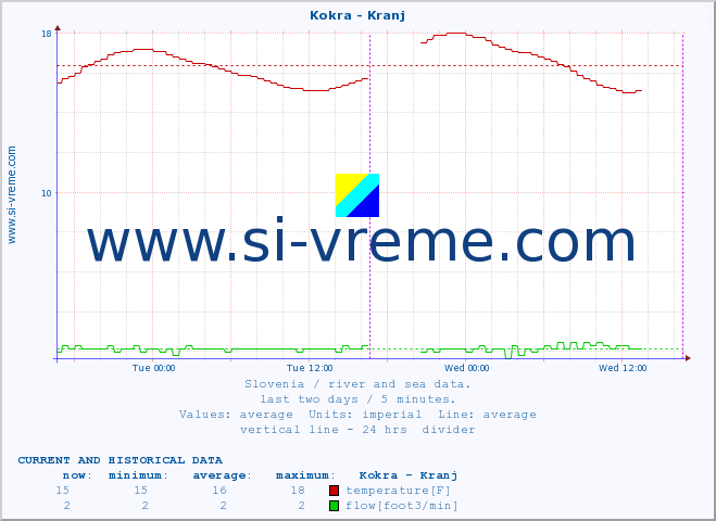  :: Kokra - Kranj :: temperature | flow | height :: last two days / 5 minutes.