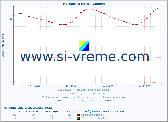  :: Poljanska Sora - Zminec :: temperature | flow | height :: last two days / 5 minutes.