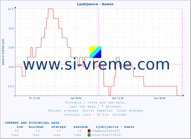  :: Ljubljanica - Kamin :: temperature | flow | height :: last two days / 5 minutes.